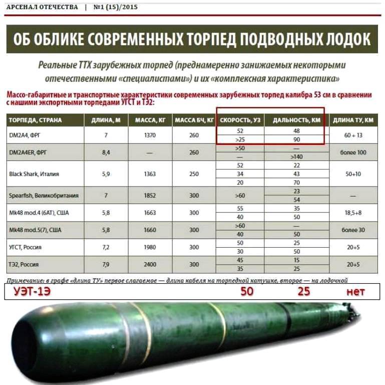 «Ихтиозавр» и другие. Электрические торпеды – новые и старые оружие