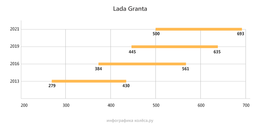 От полутора до трех: на сколько подорожали автомобили с 2013 года тысяч, рублей, миллиона, стоит, поколений, почти, поколение, стоил, сейчас, миллионов, седан, дороже, более, только, которая, Granta, максимальной, поколения, нашего, подорожал