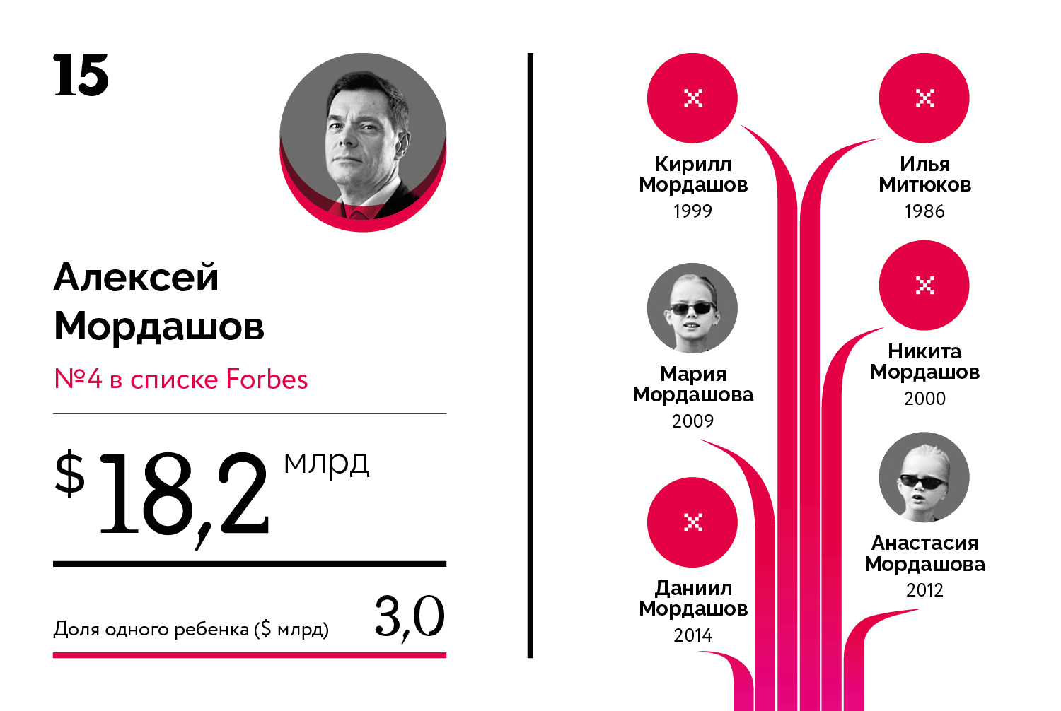 Богатейшие наследники российских миллиардеров