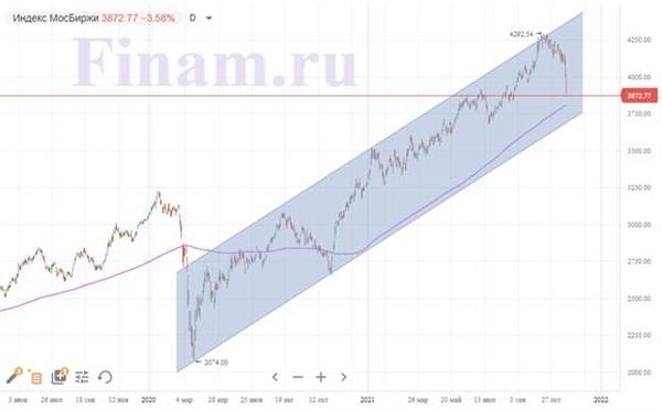 Индекс МосБиржи