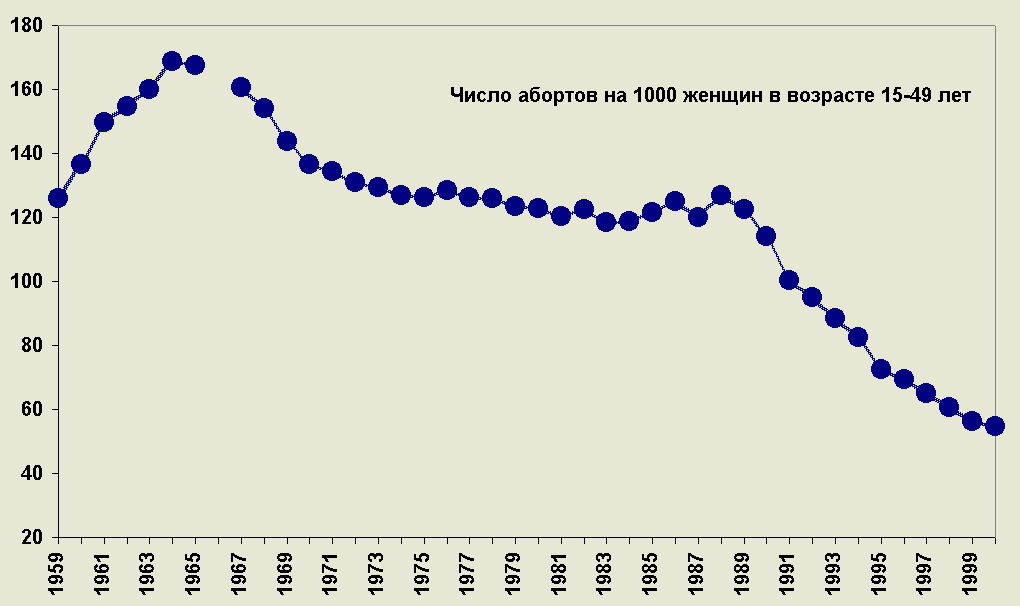 Чем обусловлен рост населения в СССР и его падение в 90-х на самом деле! населения, количество, России, население, численности, когда, абортов, именно, время, страны, рождаемости, более, человек, только, после, говорит, рождаемость, больше, детей, чтобы