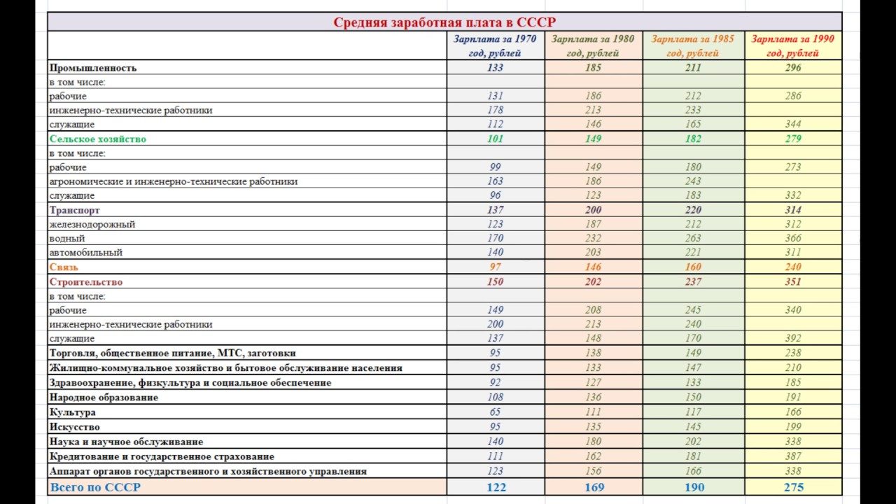 Вспоминая розничные цены советских магазинов зарплата, продукты, поехал, таблица, зп Хотя, зарплаты, очень, индивидуальны, зависили, многих, факторов, сборочнокузовном, производстве, когда, вахту, действовавших, нефть, месторождений, западной, Сибири