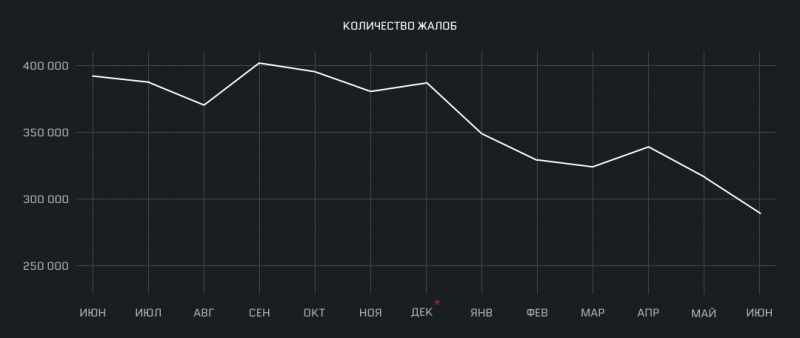 В Warface забанили 118 тыс. читеров за первую половину 2019 года warface,Игровые новости,Игры,читы