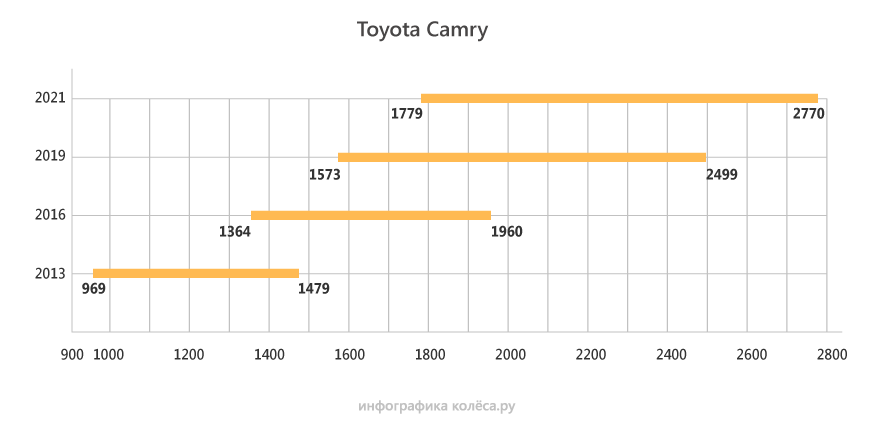 От полутора до трех: на сколько подорожали автомобили с 2013 года тысяч, рублей, миллиона, стоит, поколений, почти, поколение, стоил, сейчас, миллионов, седан, дороже, более, только, которая, Granta, максимальной, поколения, нашего, подорожал