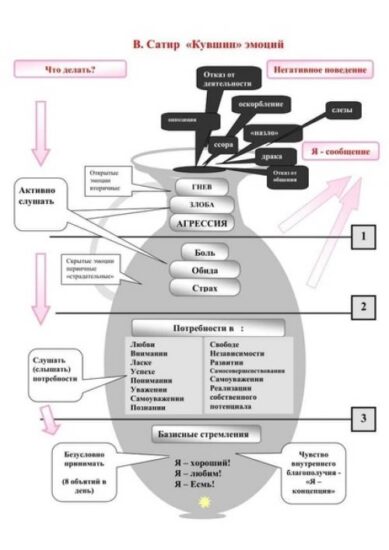 “Кувшин” наших эмоций – модель вирджинии сатир.