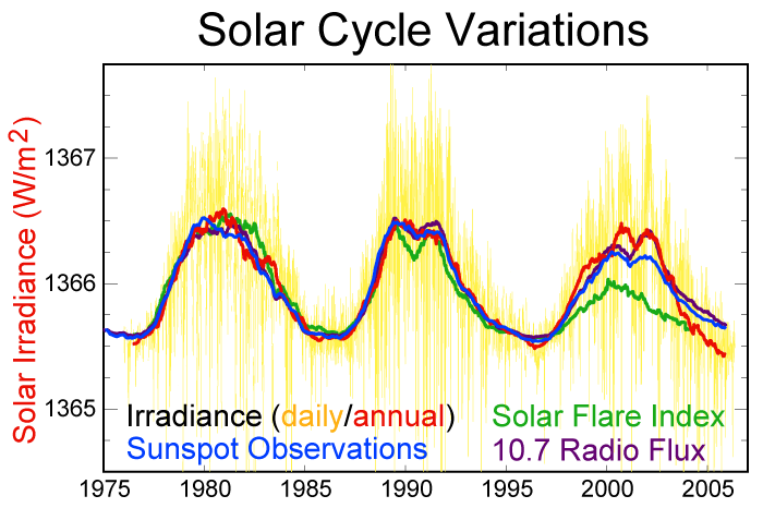         11 летний цикл солнечной активности  