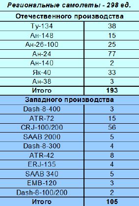 Ил-114-300 - турбовинтовой региональный самолёт