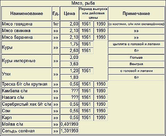 Вспоминая розничные цены советских магазинов зарплата, продукты, поехал, таблица, зп Хотя, зарплаты, очень, индивидуальны, зависили, многих, факторов, сборочнокузовном, производстве, когда, вахту, действовавших, нефть, месторождений, западной, Сибири