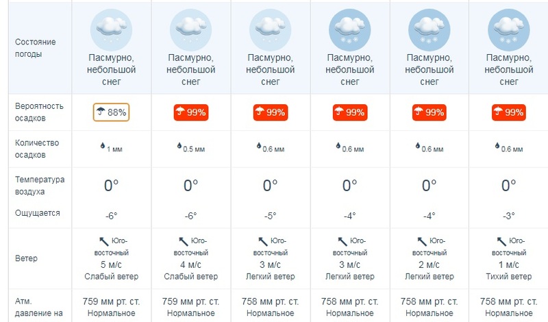 Примпогода владивосток по часам