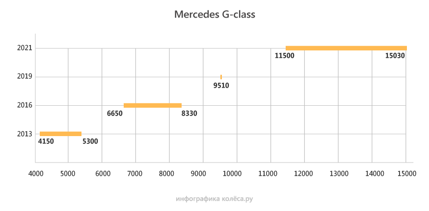 От полутора до трех: на сколько подорожали автомобили с 2013 года тысяч, рублей, миллиона, стоит, поколений, почти, поколение, стоил, сейчас, миллионов, седан, дороже, более, только, которая, Granta, максимальной, поколения, нашего, подорожал