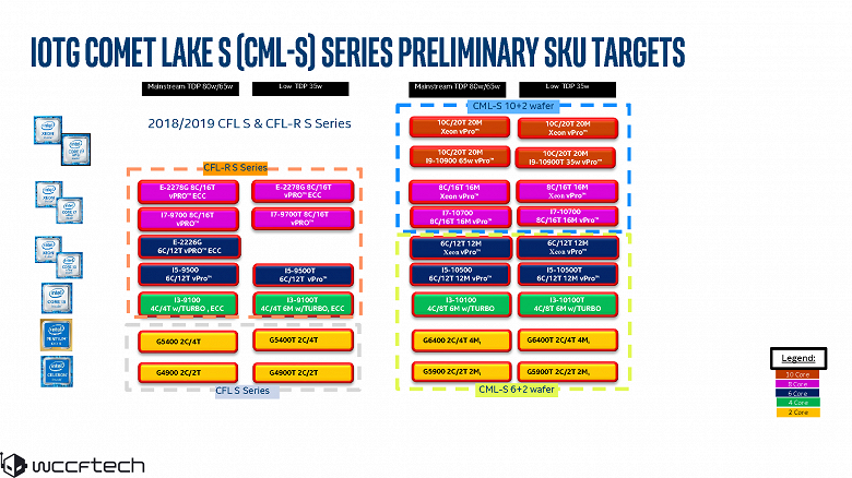 От двухъядерного Celeron G5900 до 10-ядерного Core i9-10900. Стали известны параметры настольных CPU Intel Comet Lake новости,статья,технологии