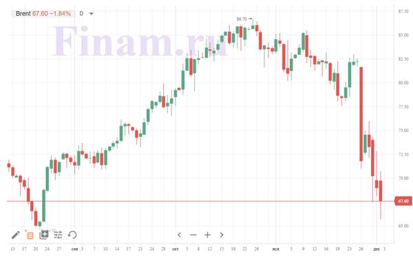 Цены на нефть приблизились к августовским минимумам