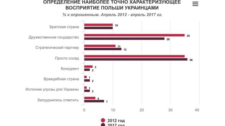 Среди жителей Украины стало меньше считающих Польшу дружественным государством