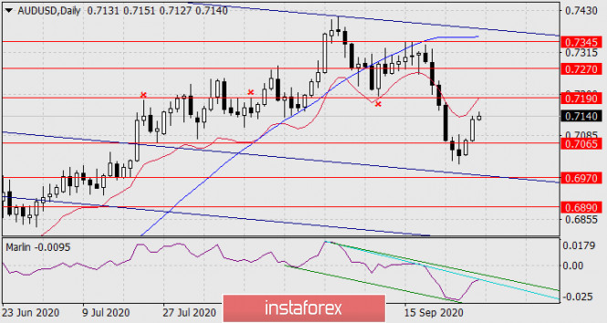 Прогноз по AUD/USD на 30 сентября 2020 года