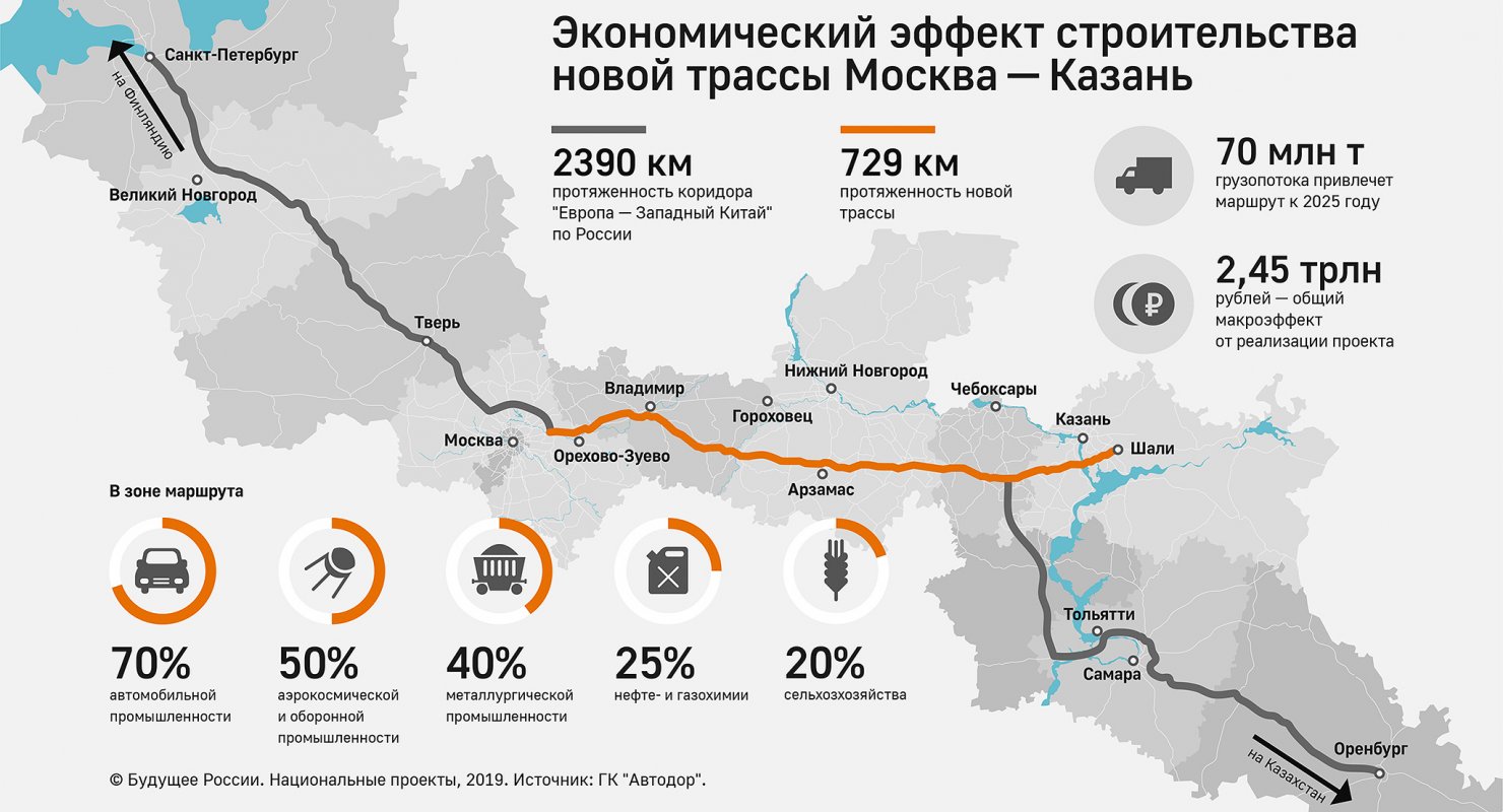 Продолжается строительство платной трассы Москва — Казань М-12