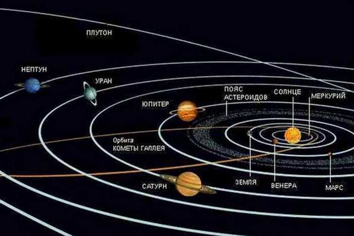 Солнечная система: орбитальная скорость Земли.