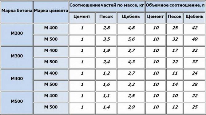 Бетон своими руками. Это возможно? будет, можно, должен, нужно, компонентов, бетона, бетон, щебня, подойти, цемента, песка, раствор, этого, приготовления, качество, раствора, является, много, бетонного, добавляют