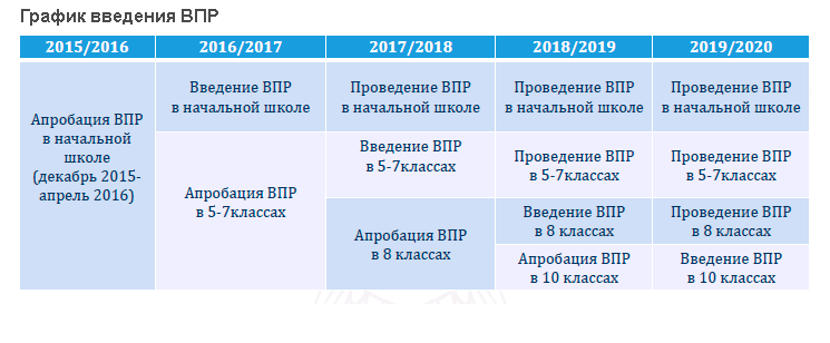 Впр предыдущих лет. План введения ВПР. График ВПР В школе. График ввода ВПР В школах. Цель ВПР.