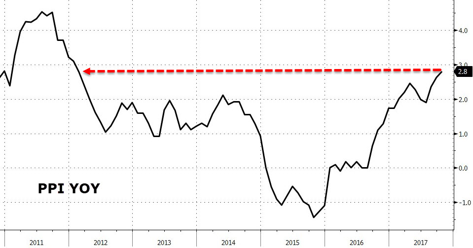 Prices higher. Инфляция производителей в США (ppi). Ppi сегодня США.