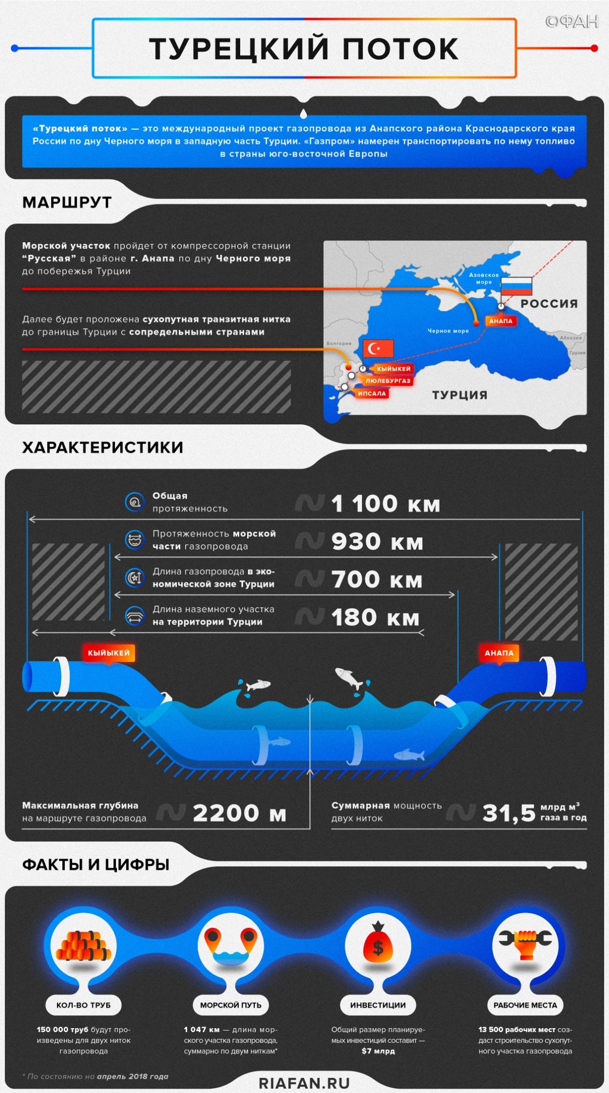 Проект турецкий поток