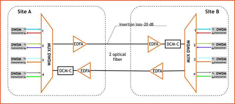 Dwdm схема подключения