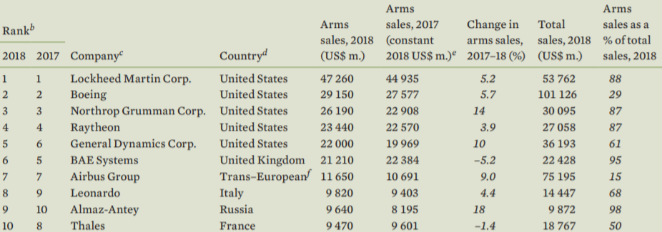 ​Топ-10 производителей вооружений в 2018 году sipri.org - Топ-100 производителей оружия | Warspot.ru