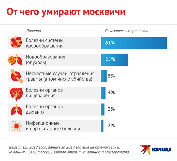 От каких болезней умирают. Статистика смертей в Москве за сутки. Статистика смертности в Москве. Статистика смертности в Москве по годам. Смертность в Москве за сутки статистика.