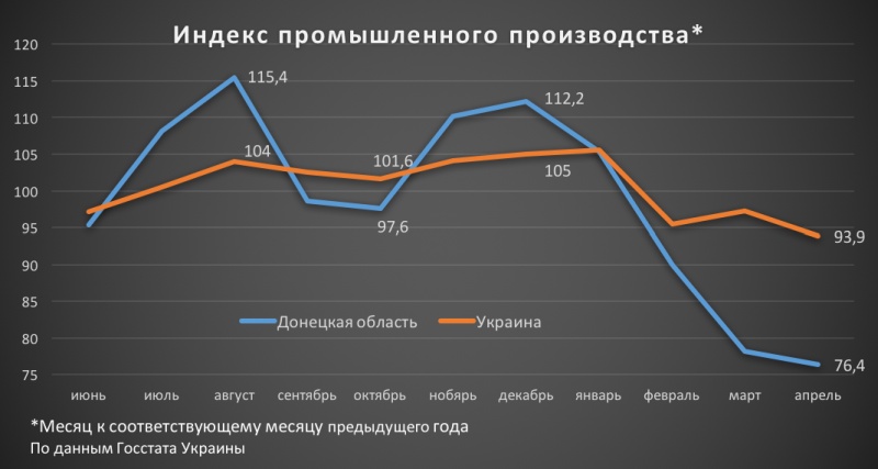 Индекс украины. Динамика промышленного производства Украины. Индекс промышленного производства Украина. Индекс промышленного производства Украины по годам. Объем промышленного производства Украины.