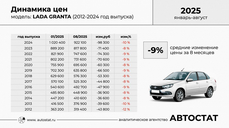  Lada Granta укрепляет позиции на российском авторынке