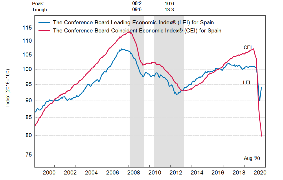 Испания: ведущий экономический индекс вырос в августе