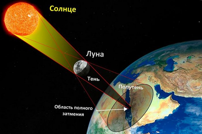 Солнечная система: солнечное затмение на Земле.