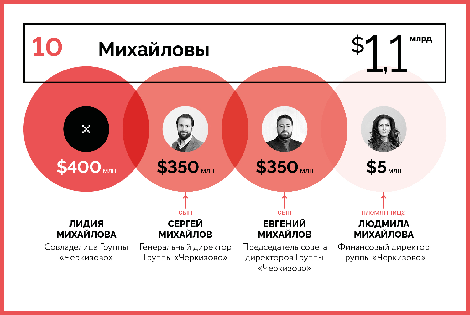 10 богатейших семейных кланов России — 2020 состояния, Семейное, Источник, Возраст, положение, Город, проживания, детей, женат, компании, директоров, акций, группы, совета, семьи, агробизнес, «Фосагро», России, компания, директор