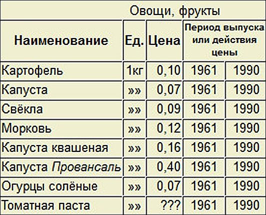 Вспоминая розничные цены советских магазинов зарплата, продукты, поехал, таблица, зп Хотя, зарплаты, очень, индивидуальны, зависили, многих, факторов, сборочнокузовном, производстве, когда, вахту, действовавших, нефть, месторождений, западной, Сибири