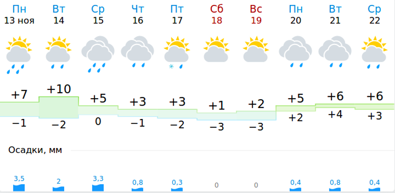 Погода в рязани на неделю от гидрометцентра