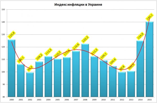 Уровень инфляции 4 3. Инфляция в Украине. Инфляция в Украине по годам. Украина уровень инфляции. Уровень инфляции в Украине по годам.