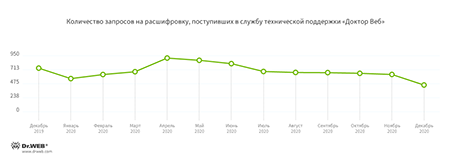 Шифровальщики #drweb