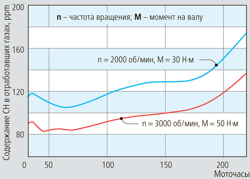 Лямбда зонд расход топлива. Экспертиза расхода топлива.