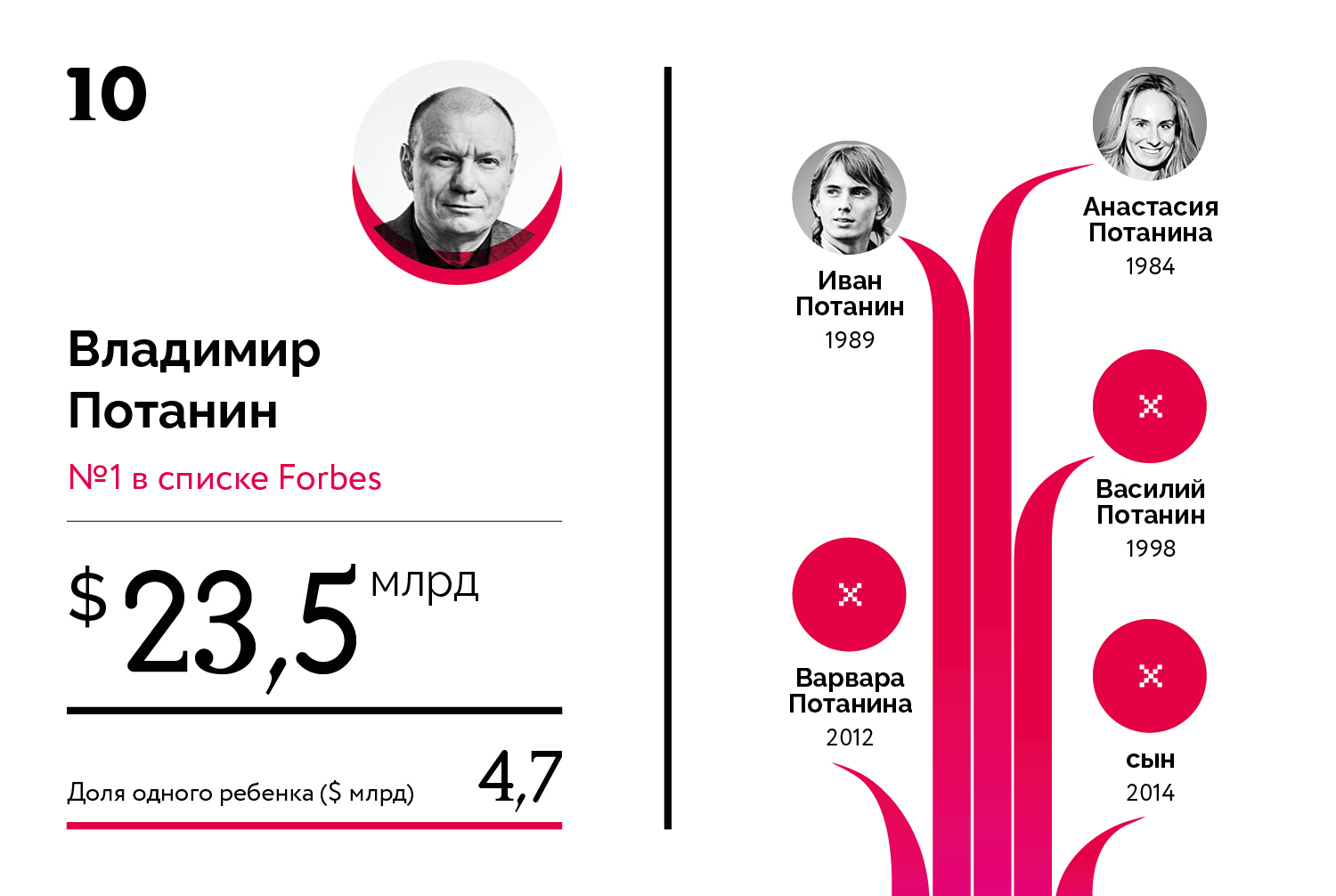 Богатейшие наследники российских миллиардеров