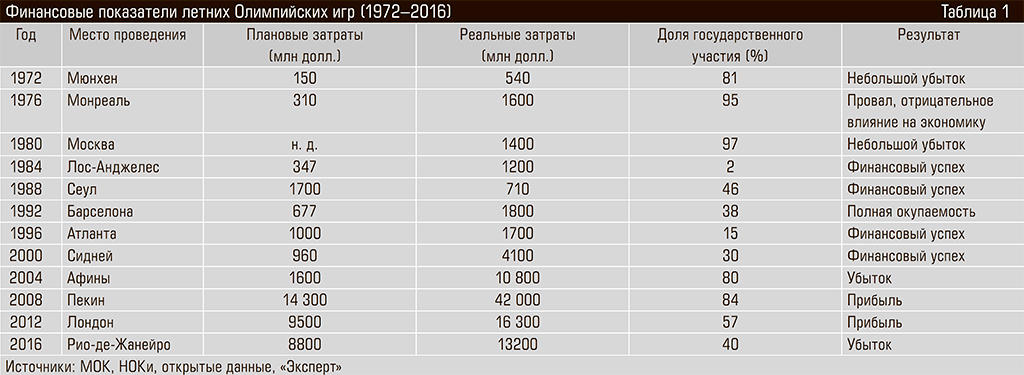 Финансовые показатели летних Олимпийских игр (1972–2016) 46-05.jpg