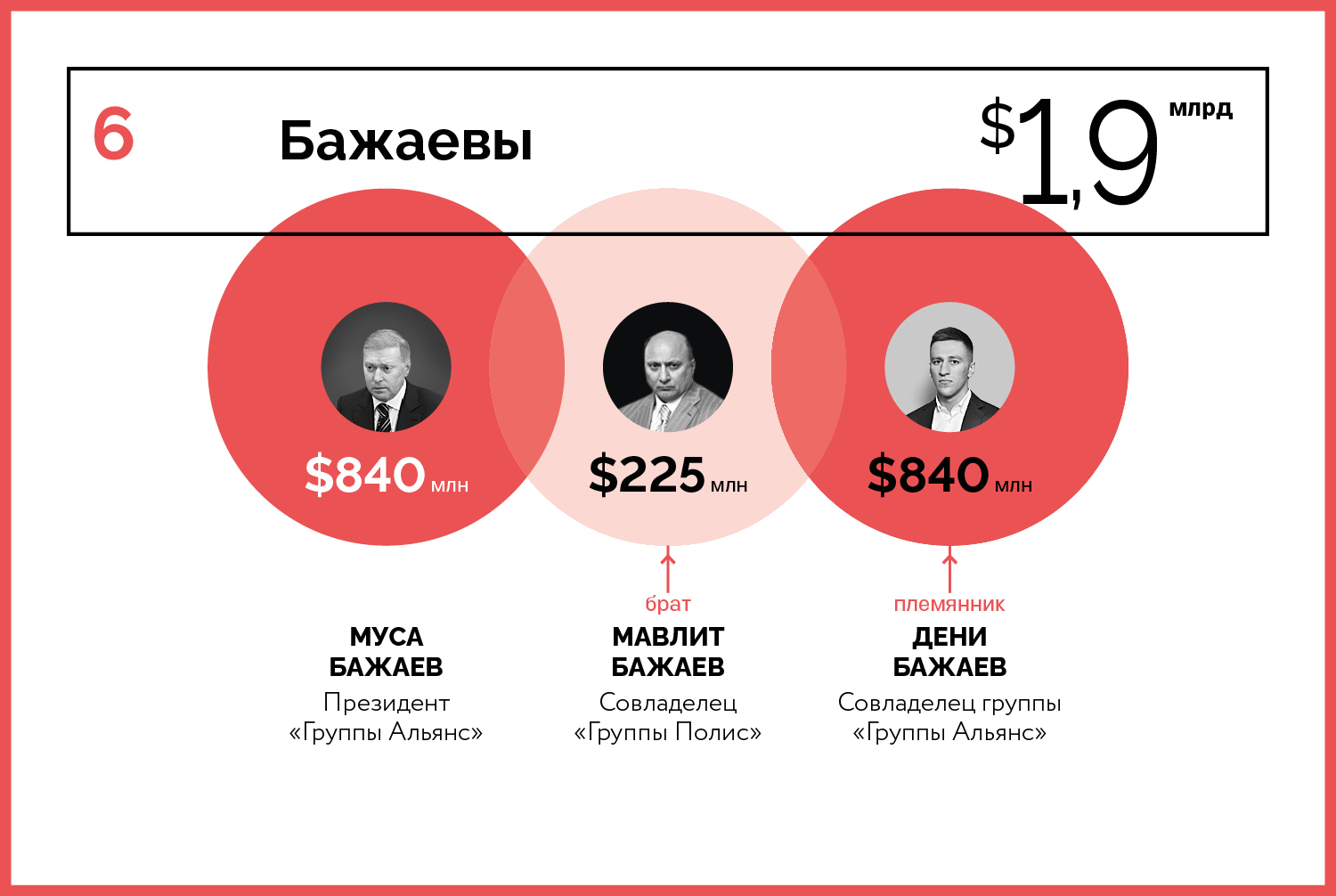 10 богатейших семейных кланов России — 2020 состояния, Семейное, Источник, Возраст, положение, Город, проживания, детей, женат, компании, директоров, акций, группы, совета, семьи, агробизнес, «Фосагро», России, компания, директор