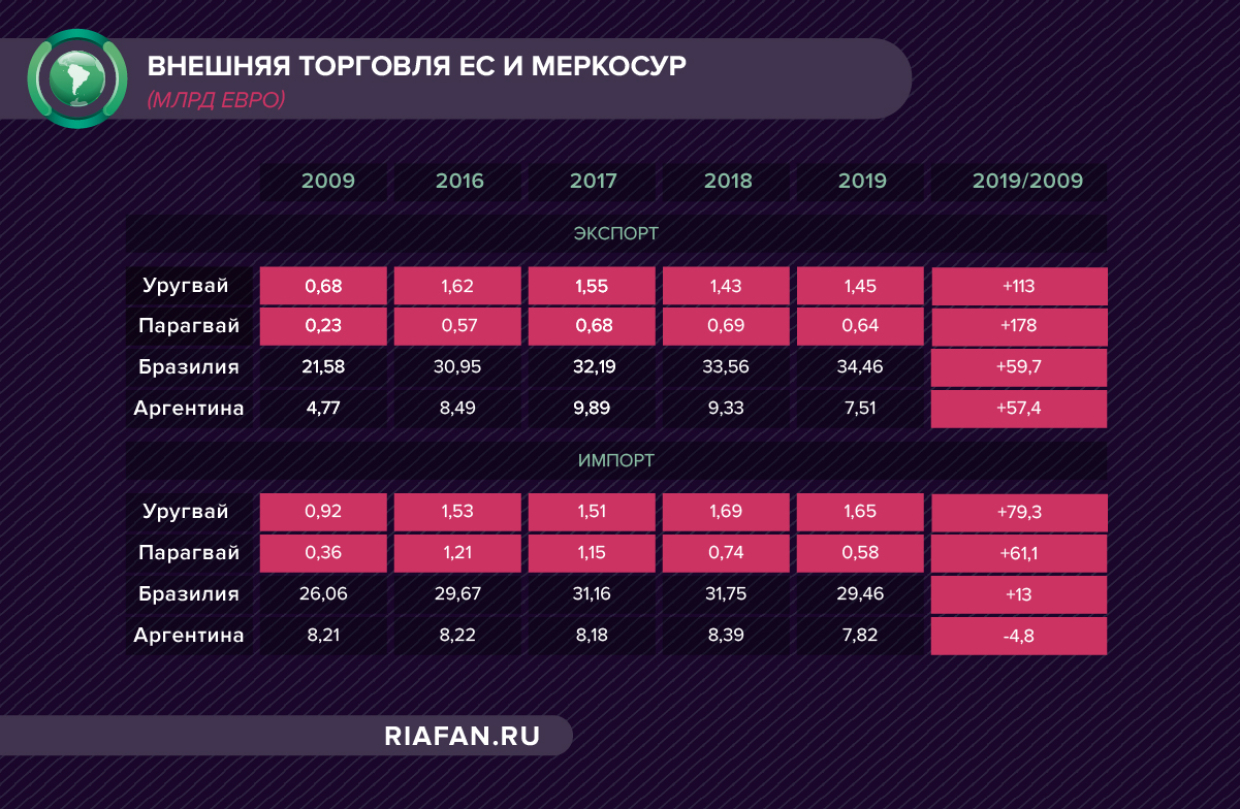 Торговая динамика между Евросоюзом и Меркосур