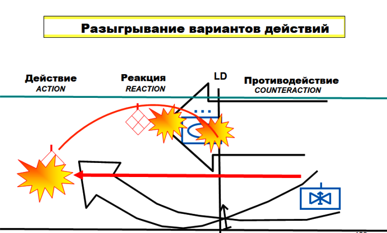 Процедура управления TLP. Виды приказов и 8 основных шагов армия