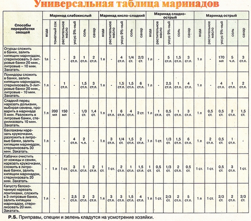 Рассол для огурцов с помидорами на 1 литр воды сколько соли и сахар и уксус