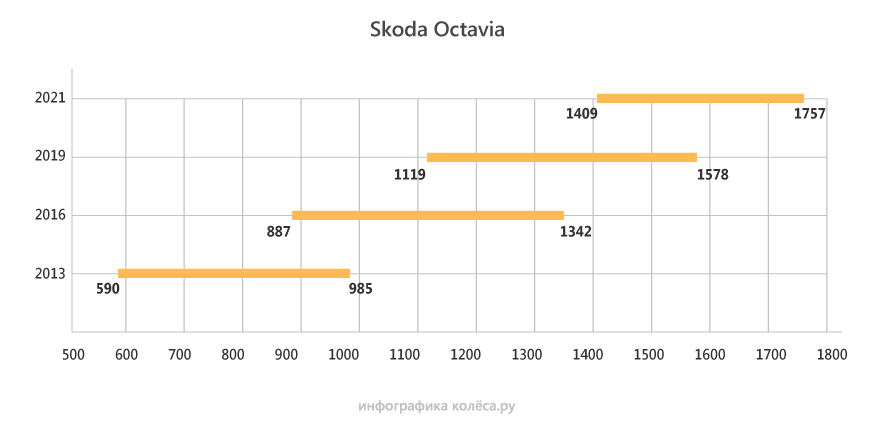 От полутора до трех: на сколько подорожали автомобили с 2013 года тысяч, рублей, миллиона, стоит, поколений, почти, поколение, стоил, сейчас, миллионов, седан, дороже, более, только, которая, Granta, максимальной, поколения, нашего, подорожал