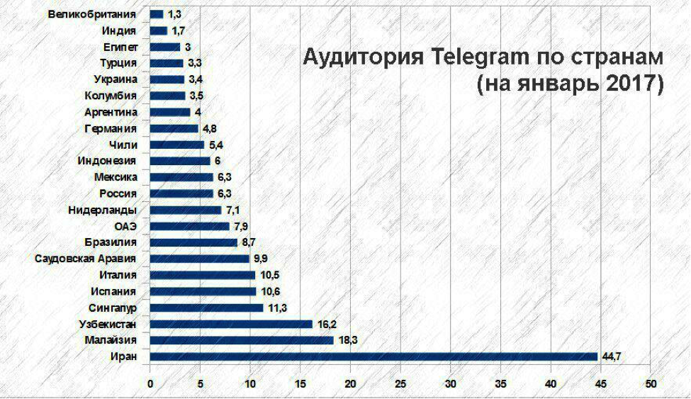 Пользователи телеграмм по странам. Аудитория телеграмм по странам. Статистика использования телеграмм по странам. Аудитория телеграм.