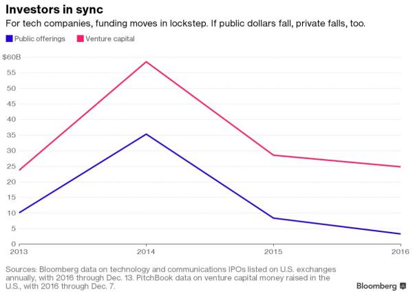 Tech IPOs