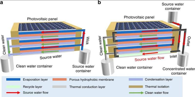 Новый девайс обеспечит солнечной энергией и питьевой водой миллионы людей будущее,технологии