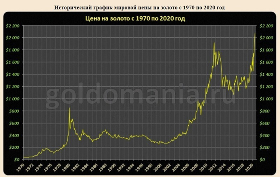 Цена за унцию золота в долларах. 