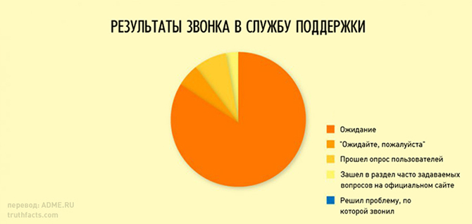 20 правдивых графиков о нашей жизни