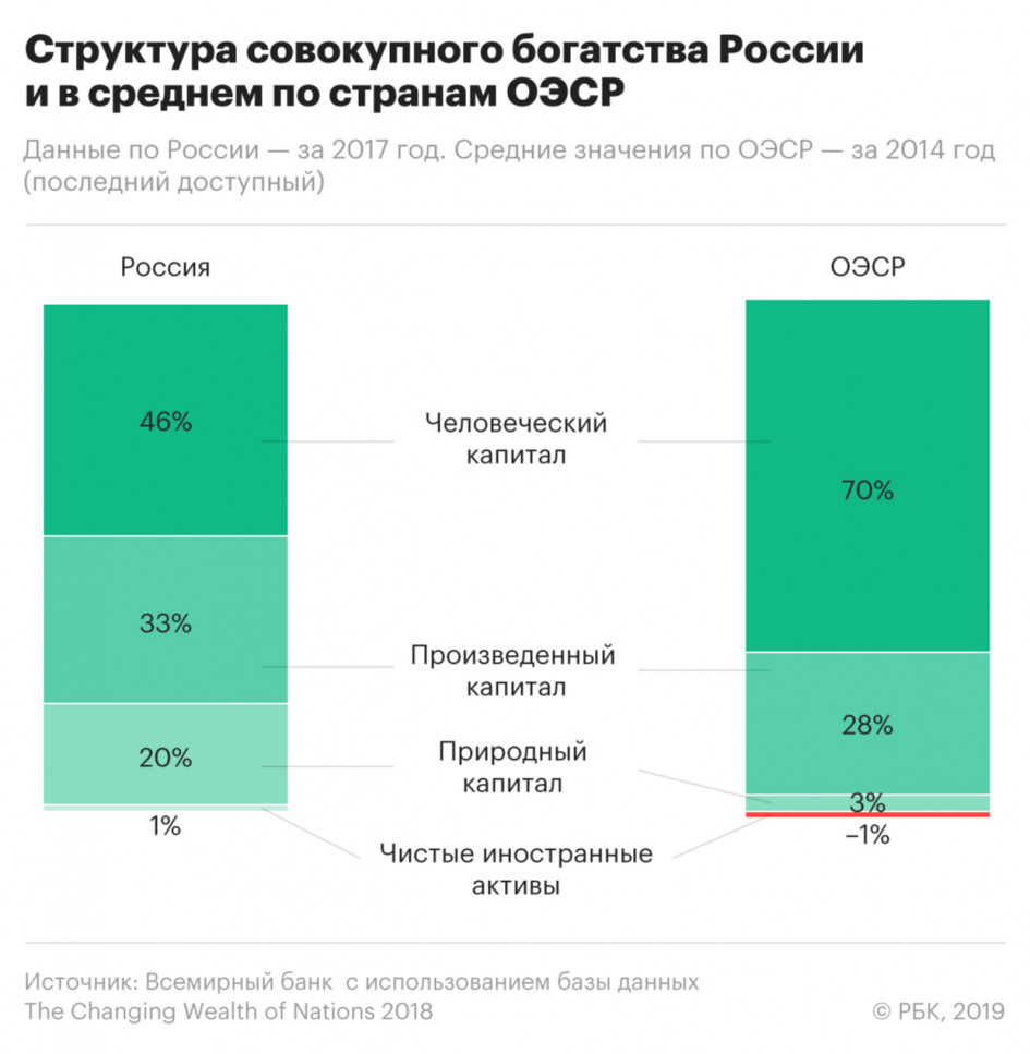 Догнать и перегнать: Всемирный банк отвел России 100 лет на развитие человеческого капитала России, капитала, человеческого, банка, Всемирный, около, Всемирного, капитал, среднего, населения, страны, богатства, капитал —, докладе, показателя, человеческий, более, образования, природного, включая